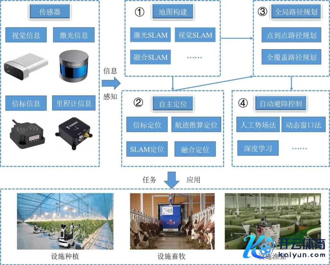 图1　要领农业机器东说念主导航关键本事