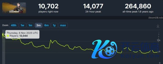 蒂雅又强又好意思!《第一后裔》Steam在线东谈主数翻倍