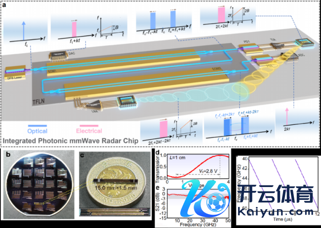 我国光子毫米波雷达时期得到巨猛进展 为6G与智能驾驶奠基